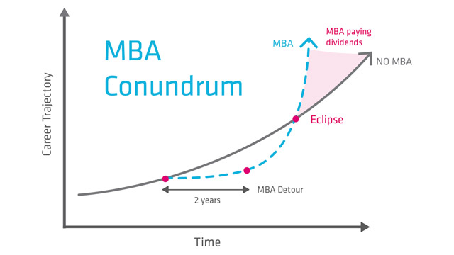 MBA-Conundrum